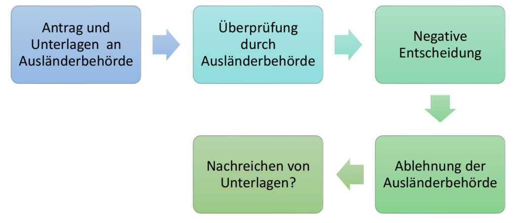 Antrag und Unterlagen an Ausländerbehörde -> Überprüfung durch Ausländerbehörde -> Negative Entscheidung -> Ablehnung der Ausländerbehörde -> Nachreichen von Unterlagen?