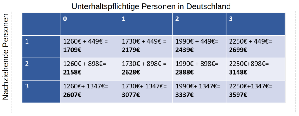 Beispiel Berechnungsgrundlage je nach Anzahl der unterhaltspflichtigen und nachziehenden Personen