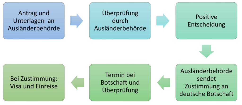 Antrag und Unterlagen an Ausländerbehörde -> Überprüfung durch Ausländerbehörde -> Positive Entscheidung -> Ausländerbehörde sendet Zustimmung and deutsche Botschaft -> Termin bei Botschaft und Überprüfung -> Bei Zustimmung: Visa und Einreise